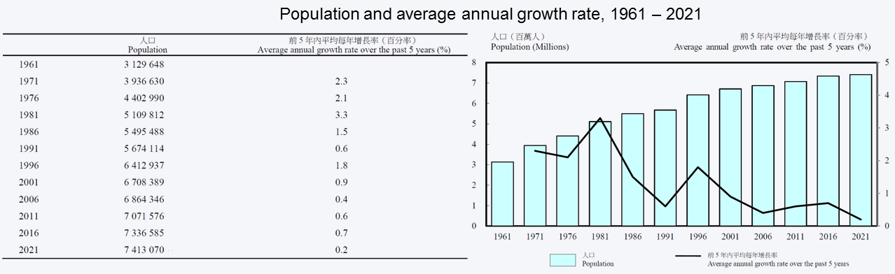 Population and average annual growth rate, 1961 – 2021